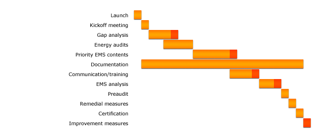 project schedule