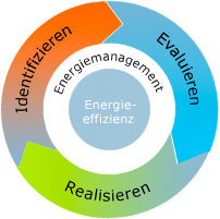 Energieeffizienz